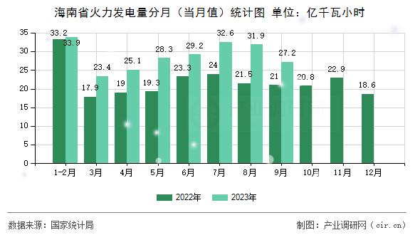 海南省火力發(fā)電量分月（當(dāng)月值）統(tǒng)計(jì)圖