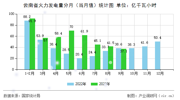 云南省火力發(fā)電量分月（當月值）統(tǒng)計圖