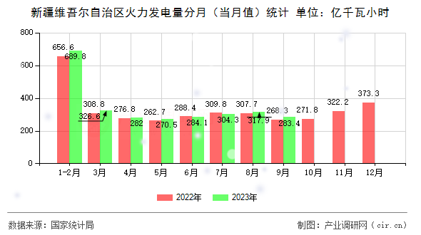 新疆維吾爾自治區(qū)火力發(fā)電量分月（當(dāng)月值）統(tǒng)計(jì)