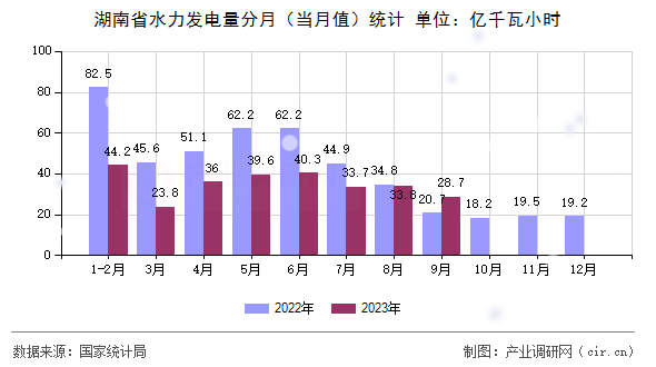 湖南省水力發(fā)電量分月（當月值）統(tǒng)計