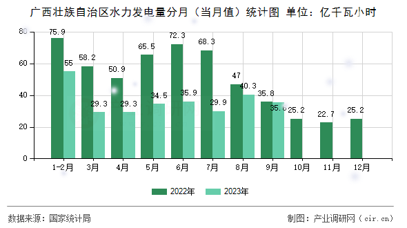 廣西壯族自治區(qū)水力發(fā)電量分月（當(dāng)月值）統(tǒng)計(jì)圖