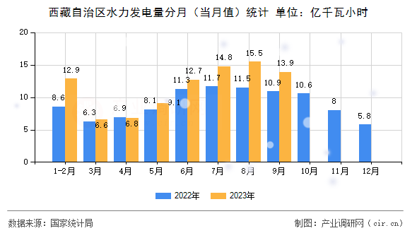 西藏自治區(qū)水力發(fā)電量分月（當(dāng)月值）統(tǒng)計(jì)