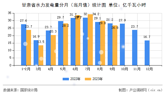 甘肅省水力發(fā)電量分月（當月值）統(tǒng)計圖