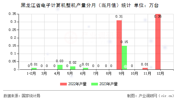 黑龍江省電子計算機整機產(chǎn)量分月（當(dāng)月值）統(tǒng)計