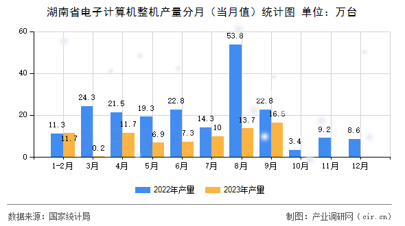 湖南省電子計算機整機產(chǎn)量分月（當月值）統(tǒng)計圖