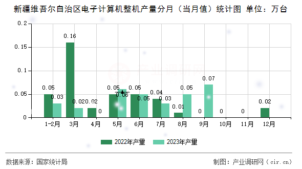 新疆維吾爾自治區(qū)電子計算機整機產量分月（當月值）統(tǒng)計圖