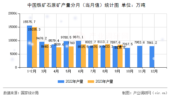 中國鐵礦石原礦產(chǎn)量分月（當月值）統(tǒng)計圖