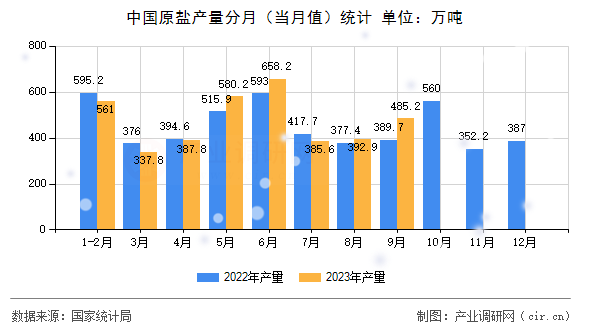 中國原鹽產(chǎn)量分月（當月值）統(tǒng)計