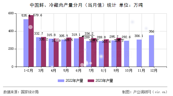 中國鮮、冷藏肉產(chǎn)量分月（當月值）統(tǒng)計