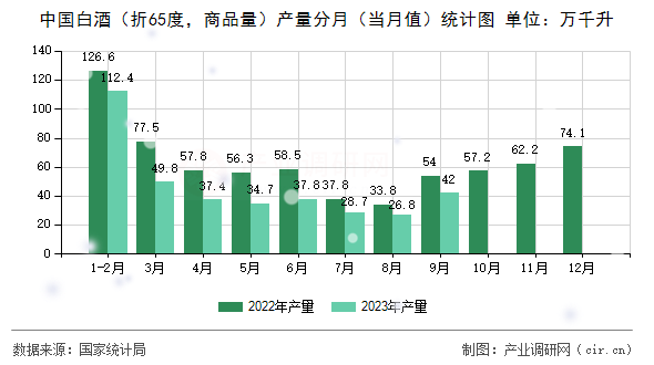 中國白酒（折65度，商品量）產(chǎn)量分月（當(dāng)月值）統(tǒng)計圖