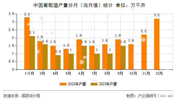 中國葡萄酒產(chǎn)量分月（當月值）統(tǒng)計