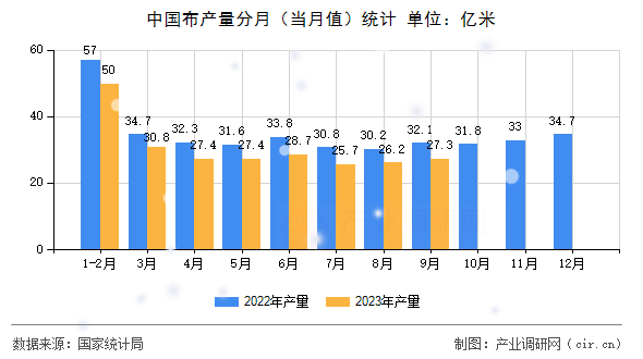 中國布產(chǎn)量分月（當(dāng)月值）統(tǒng)計(jì)