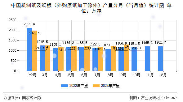 中國機制紙及紙板（外購原紙加工除外）產(chǎn)量分月（當(dāng)月值）統(tǒng)計圖
