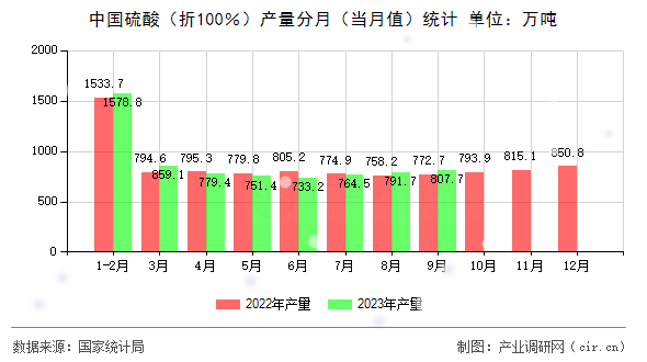 中國(guó)硫酸（折100％）產(chǎn)量分月（當(dāng)月值）統(tǒng)計(jì)