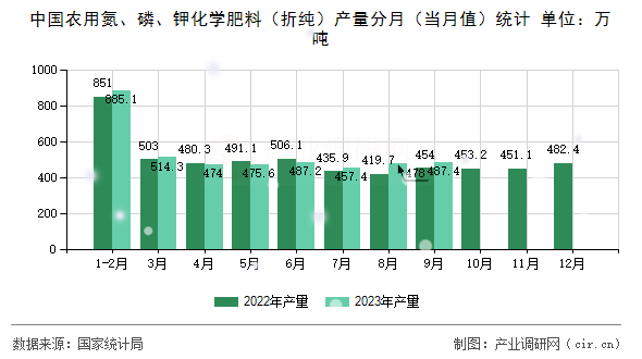中國農(nóng)用氮、磷、鉀化學(xué)肥料（折純）產(chǎn)量分月（當(dāng)月值）統(tǒng)計