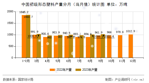 中國初級形態(tài)塑料產(chǎn)量分月（當(dāng)月值）統(tǒng)計(jì)圖