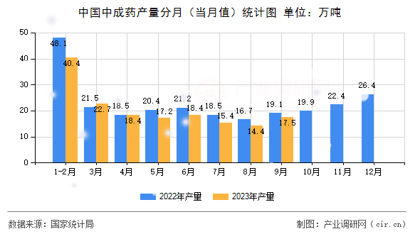 中國中成藥產量分月（當月值）統(tǒng)計圖