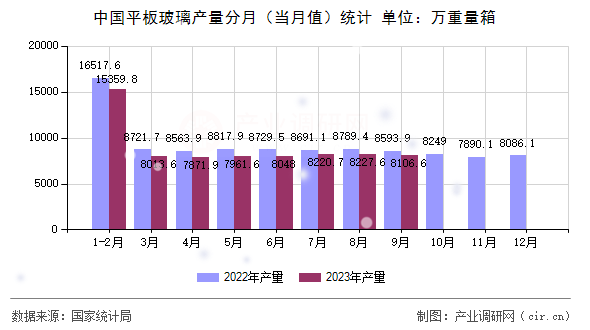 中國平板玻璃產(chǎn)量分月（當(dāng)月值）統(tǒng)計