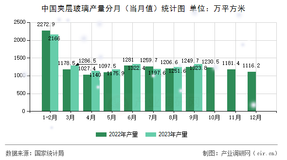 中國(guó)夾層玻璃產(chǎn)量分月（當(dāng)月值）統(tǒng)計(jì)圖