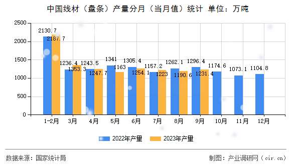 中國(guó)線材（盤條）產(chǎn)量分月（當(dāng)月值）統(tǒng)計(jì)