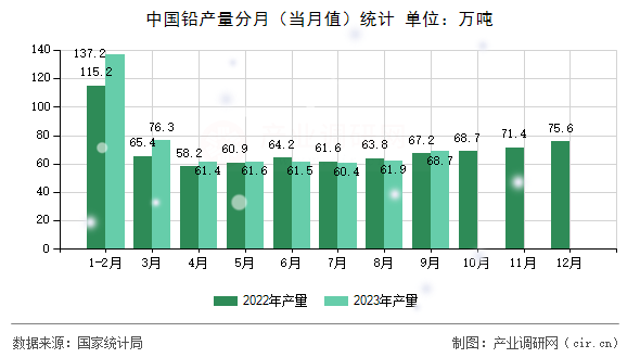 中國(guó)鉛產(chǎn)量分月（當(dāng)月值）統(tǒng)計(jì)