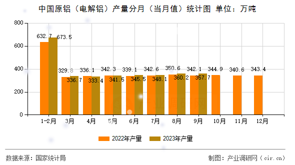 中國原鋁（電解鋁）產(chǎn)量分月（當(dāng)月值）統(tǒng)計(jì)圖