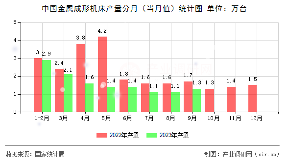 中國(guó)金屬成形機(jī)床產(chǎn)量分月（當(dāng)月值）統(tǒng)計(jì)圖