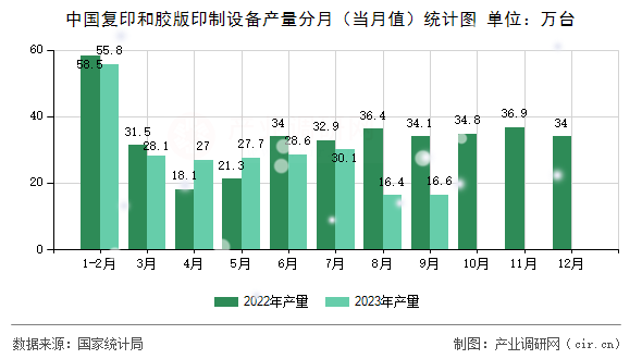 中國(guó)復(fù)印和膠版印制設(shè)備產(chǎn)量分月（當(dāng)月值）統(tǒng)計(jì)圖