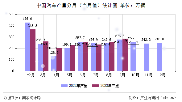 中國(guó)汽車(chē)產(chǎn)量分月（當(dāng)月值）統(tǒng)計(jì)圖
