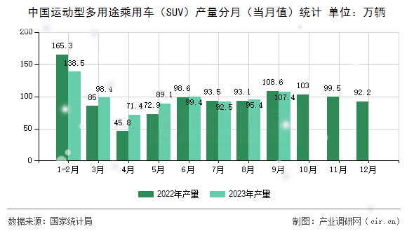 中國(guó)運(yùn)動(dòng)型多用途乘用車（SUV）產(chǎn)量分月（當(dāng)月值）統(tǒng)計(jì)