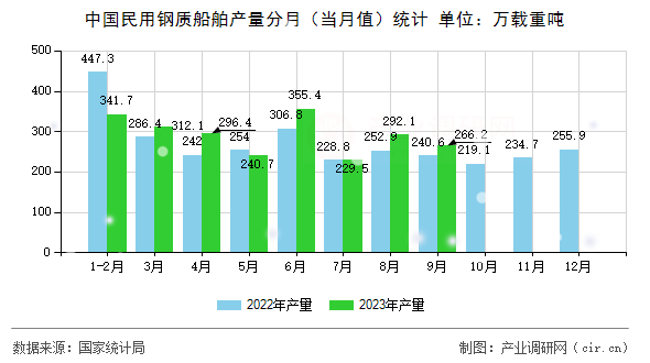 中國民用鋼質船舶產量分月（當月值）統(tǒng)計