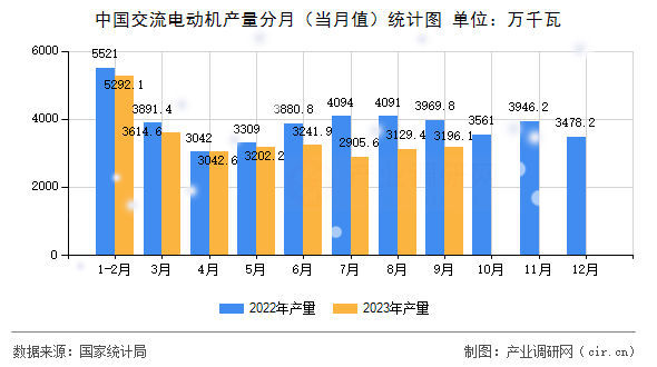 中國交流電動機產量分月（當月值）統計圖