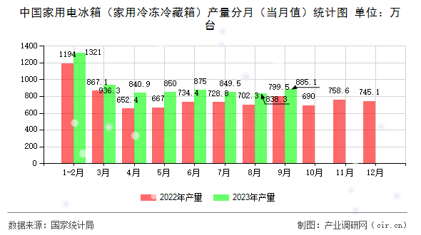 中國家用電冰箱（家用冷凍冷藏箱）產(chǎn)量分月（當月值）統(tǒng)計圖