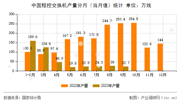 中國程控交換機產量分月（當月值）統(tǒng)計