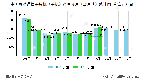 中國移動通信手持機(jī)（手機(jī)）產(chǎn)量分月（當(dāng)月值）統(tǒng)計(jì)圖