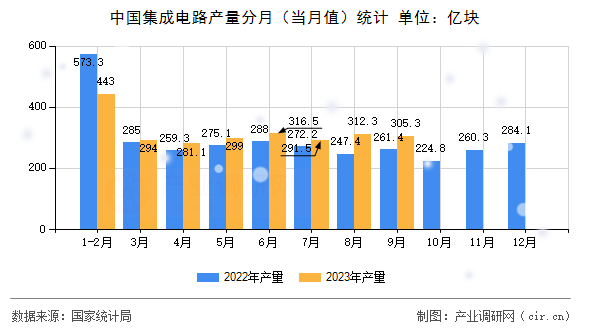 中國集成電路產(chǎn)量分月（當(dāng)月值）統(tǒng)計(jì)