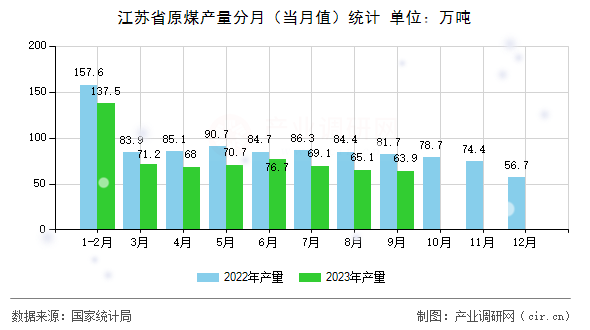 江蘇省原煤產(chǎn)量分月（當(dāng)月值）統(tǒng)計(jì)
