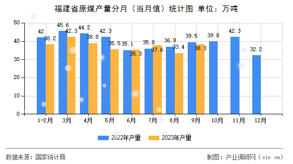 福建省原煤產(chǎn)量分月（當(dāng)月值）統(tǒng)計圖