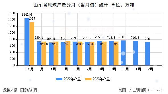 山東省原煤產(chǎn)量分月（當(dāng)月值）統(tǒng)計