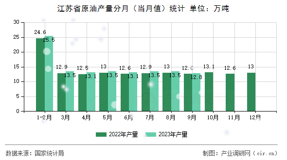 江蘇省原油產(chǎn)量分月（當(dāng)月值）統(tǒng)計(jì)