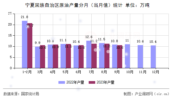 寧夏回族自治區(qū)原油產(chǎn)量分月（當(dāng)月值）統(tǒng)計(jì)