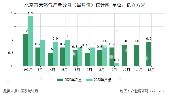 北京市天然氣產(chǎn)量分月（當月值）統(tǒng)計圖