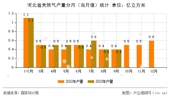 河北省天然氣產量分月（當月值）統計