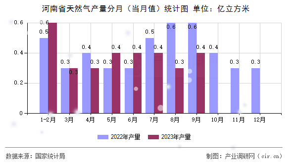 河南省天然氣產(chǎn)量分月（當(dāng)月值）統(tǒng)計圖