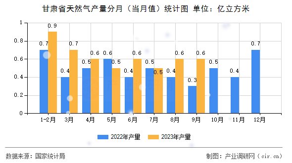 甘肅省天然氣產(chǎn)量分月（當(dāng)月值）統(tǒng)計圖