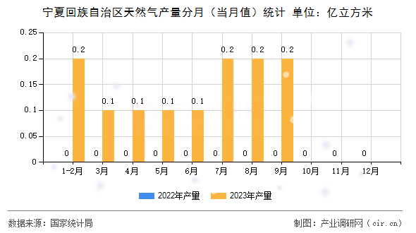 寧夏回族自治區(qū)天然氣產(chǎn)量分月（當月值）統(tǒng)計