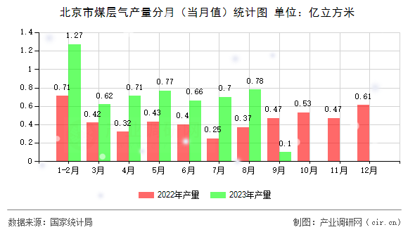 北京市煤層氣產量分月（當月值）統(tǒng)計圖