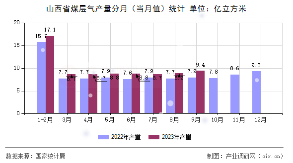 山西省煤層氣產量分月（當月值）統(tǒng)計