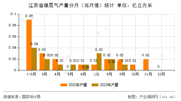 江蘇省煤層氣產(chǎn)量分月（當月值）統(tǒng)計