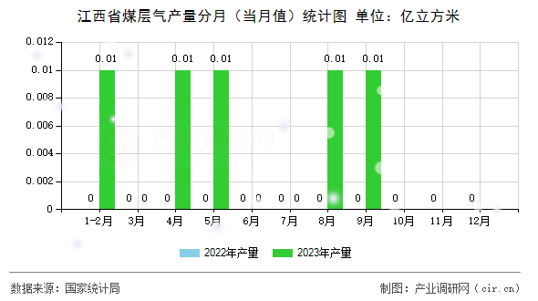 江西省煤層氣產(chǎn)量分月（當月值）統(tǒng)計圖